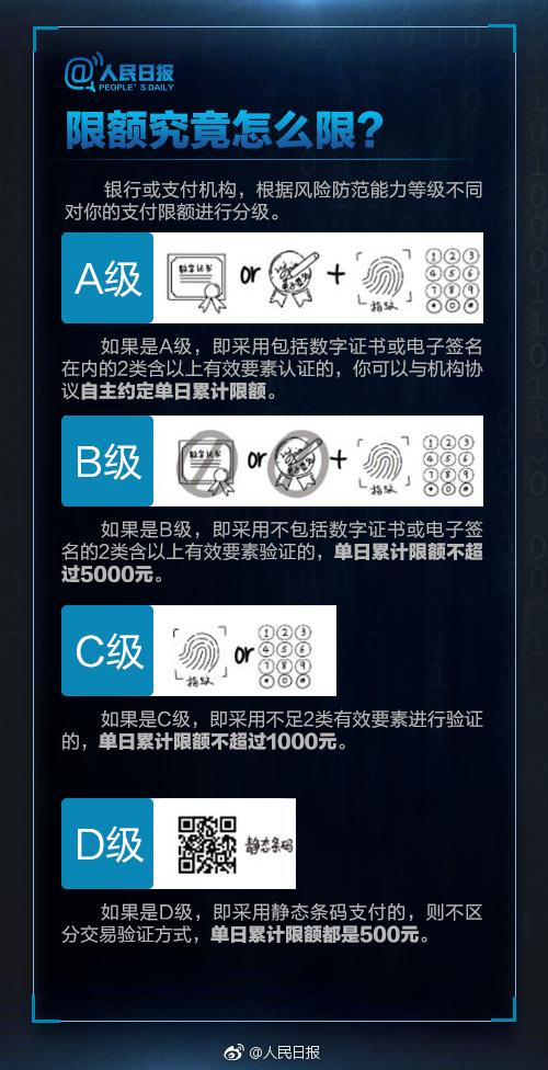 4月起微信支付宝等扫码支付将限额 这些你必须知道